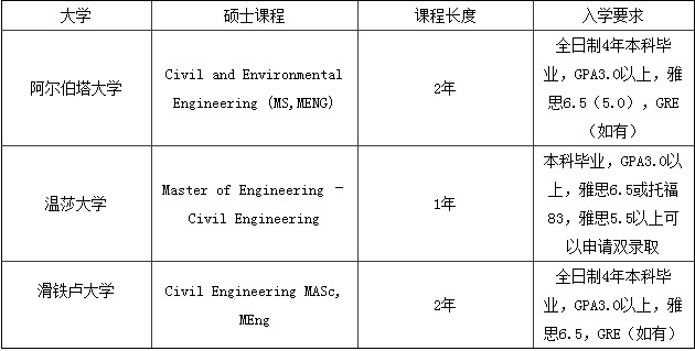 加拿大留学专业选择