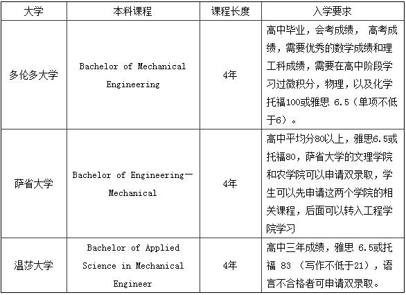 加拿大留学专业选择