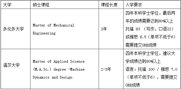 加拿大留学专业选择